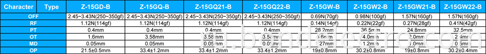 Parameter of Z15 Series Micro Switch